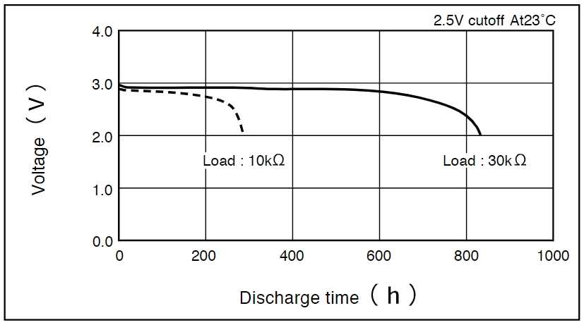 Discharge Characteristics on Load